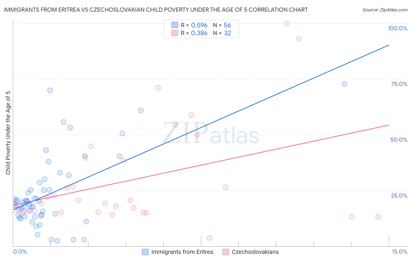 Immigrants from Eritrea vs Czechoslovakian Child Poverty Under the Age of 5