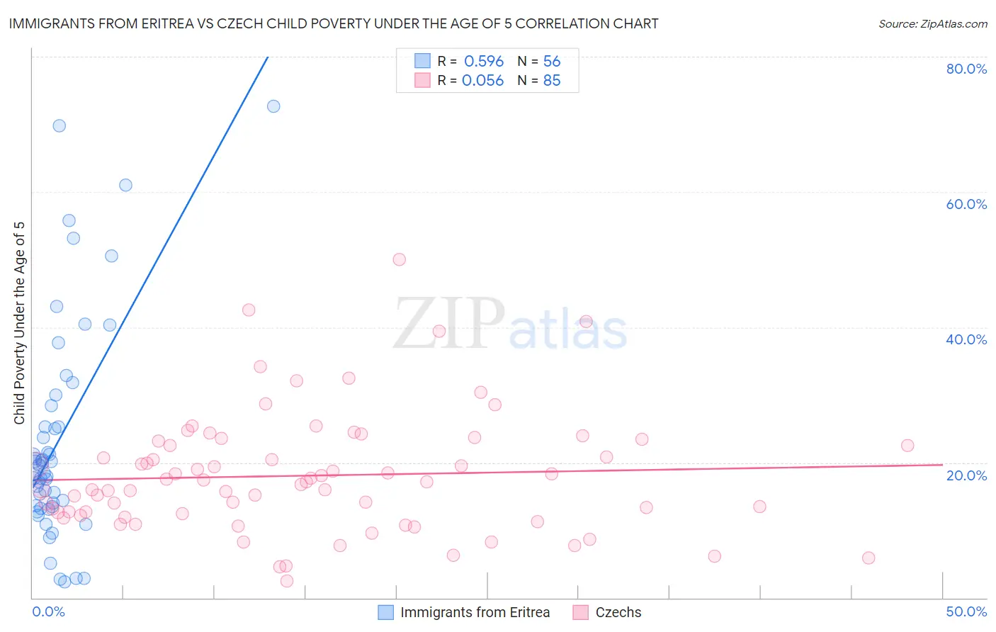 Immigrants from Eritrea vs Czech Child Poverty Under the Age of 5