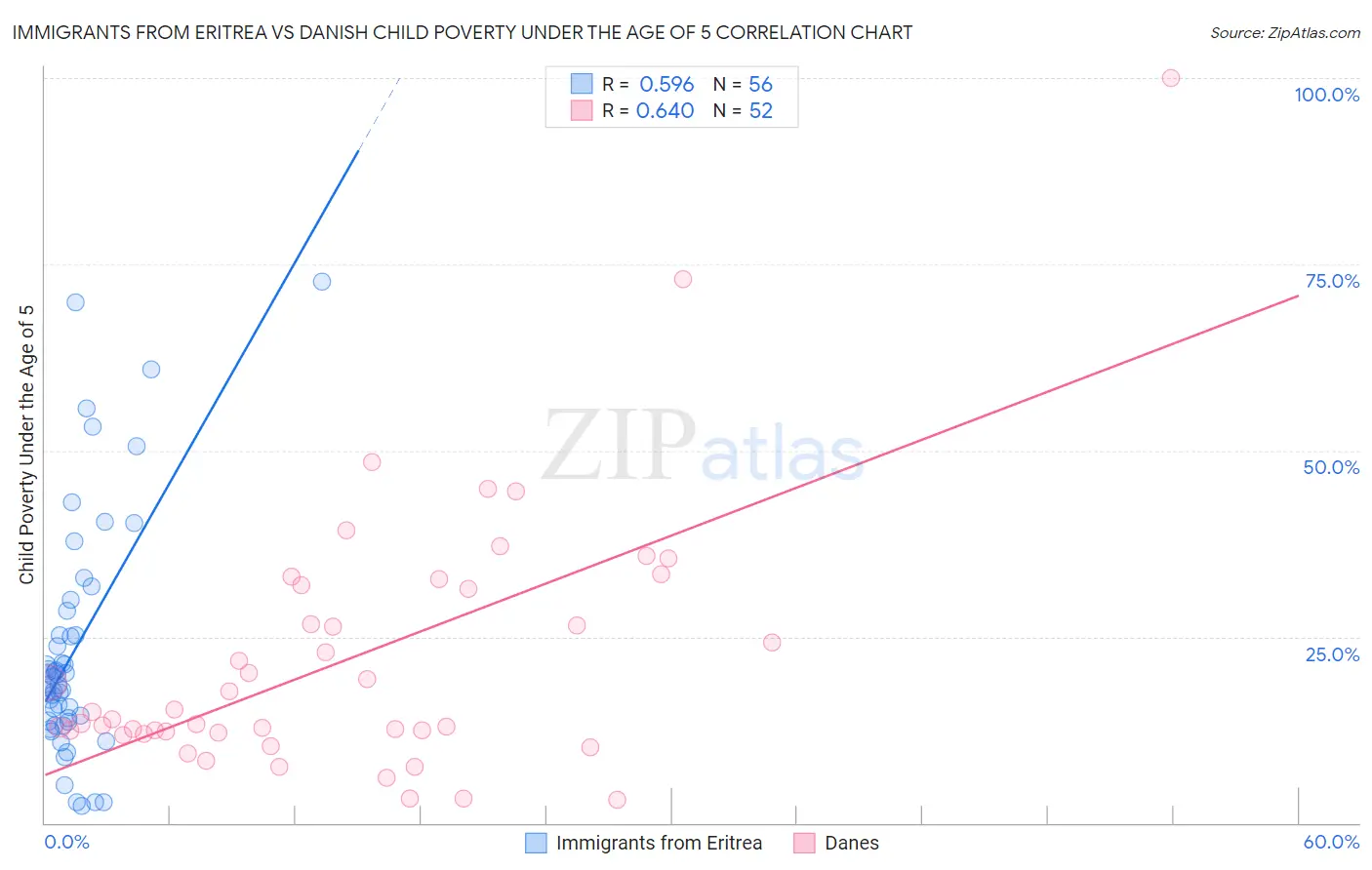 Immigrants from Eritrea vs Danish Child Poverty Under the Age of 5