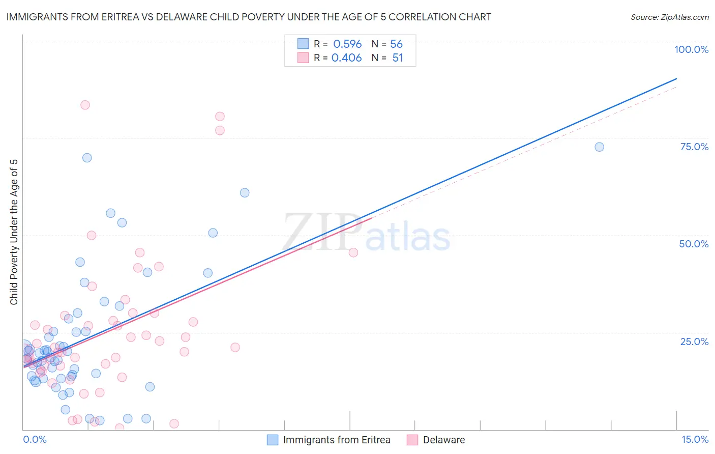 Immigrants from Eritrea vs Delaware Child Poverty Under the Age of 5