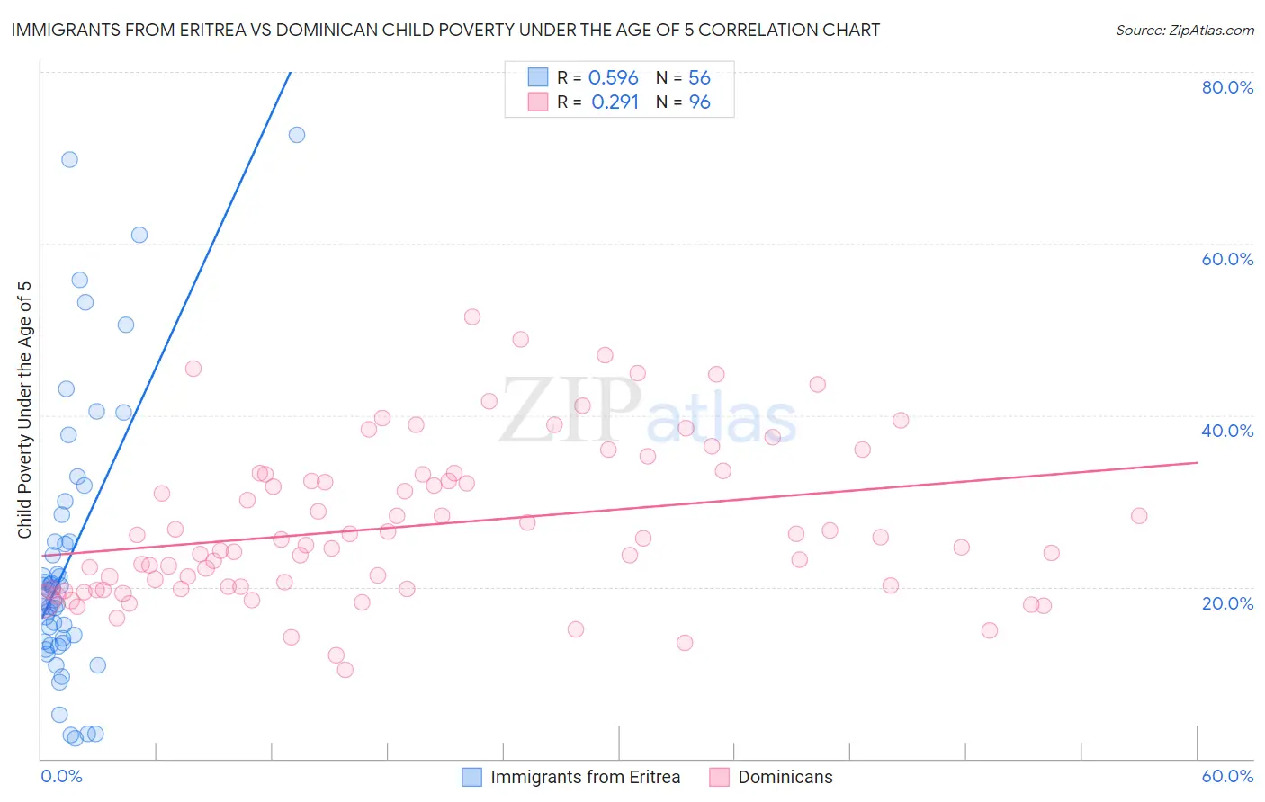 Immigrants from Eritrea vs Dominican Child Poverty Under the Age of 5