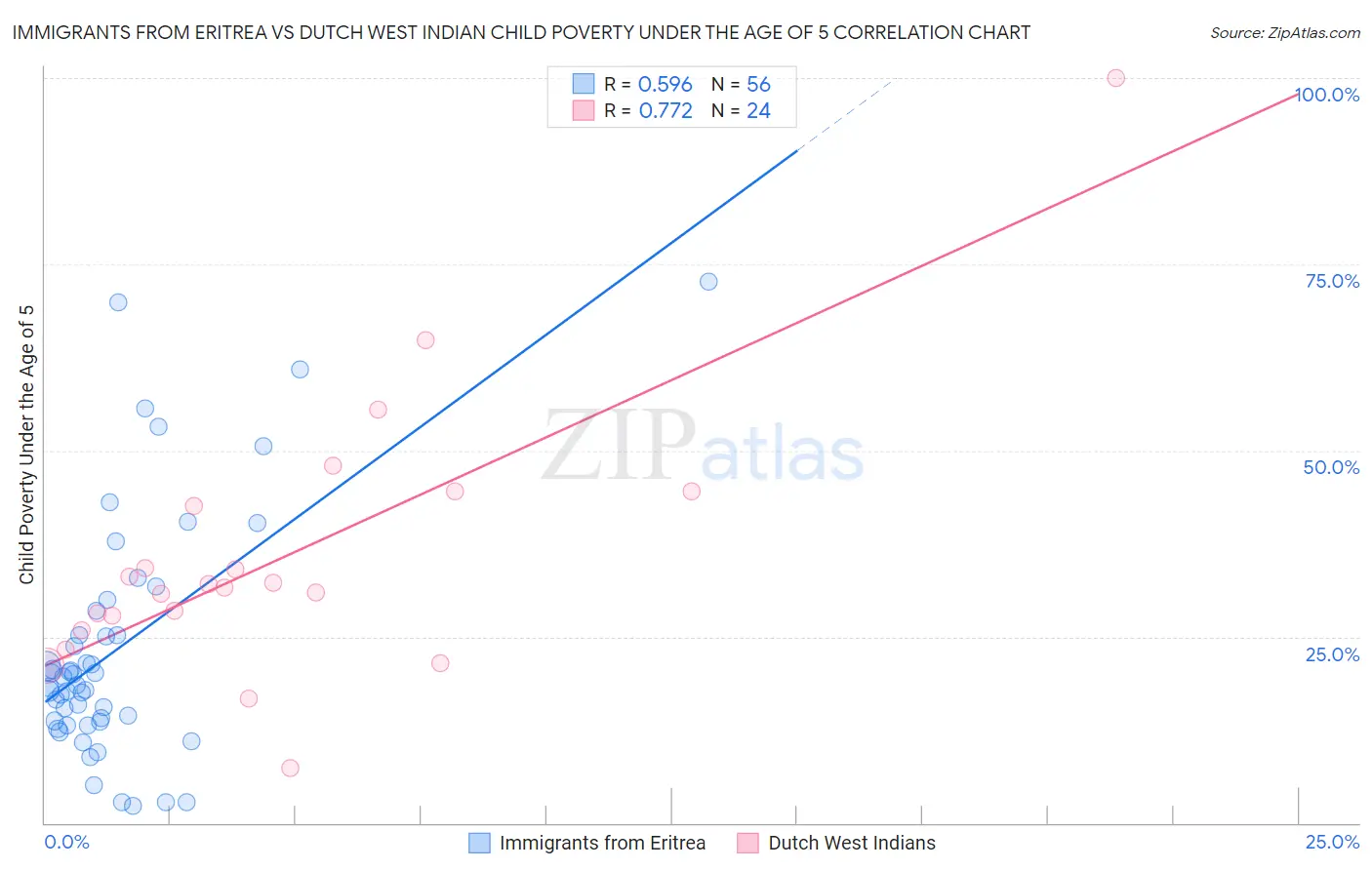 Immigrants from Eritrea vs Dutch West Indian Child Poverty Under the Age of 5