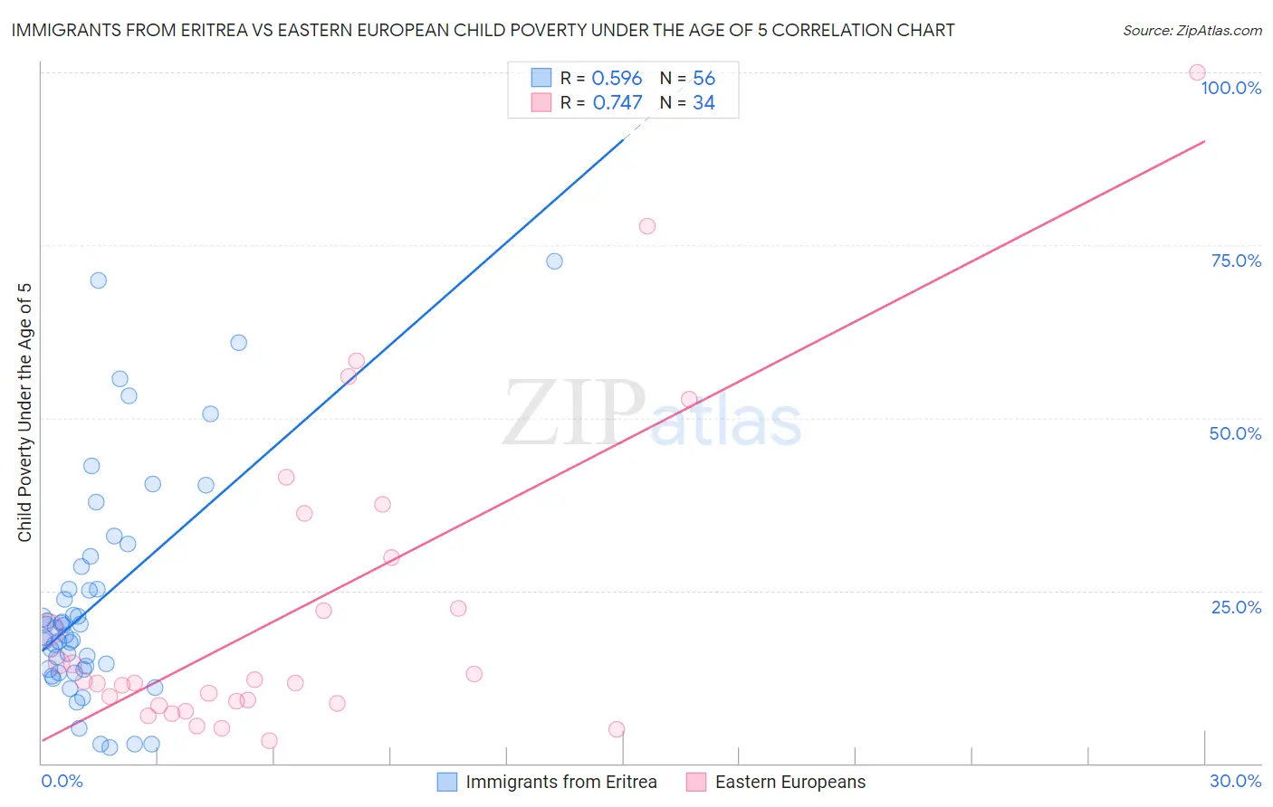 Immigrants from Eritrea vs Eastern European Child Poverty Under the Age of 5