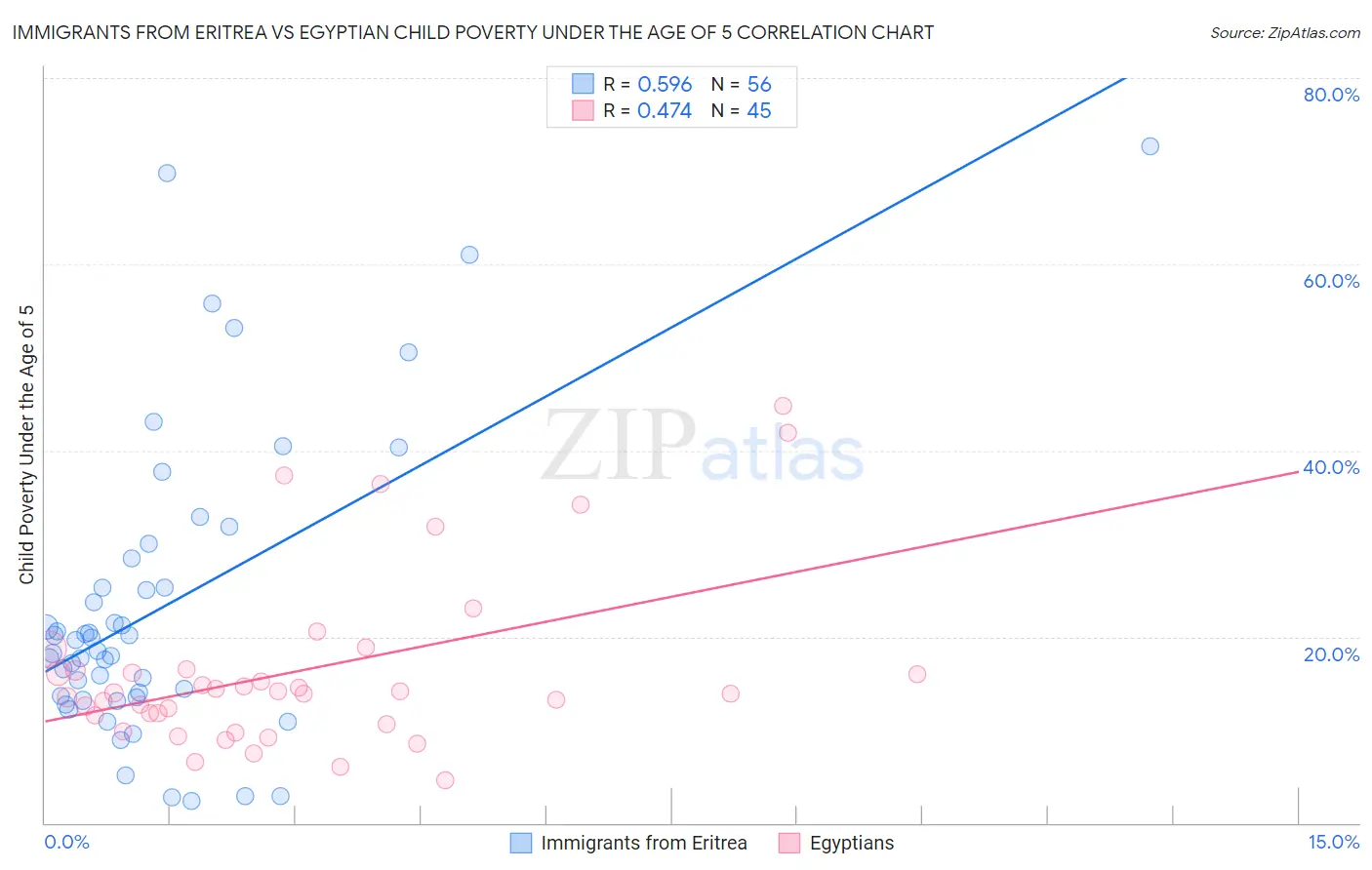Immigrants from Eritrea vs Egyptian Child Poverty Under the Age of 5
