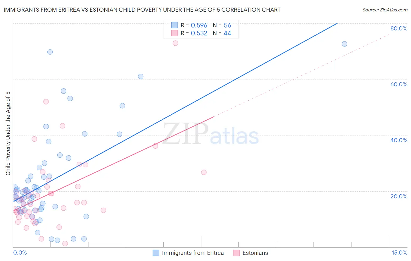 Immigrants from Eritrea vs Estonian Child Poverty Under the Age of 5
