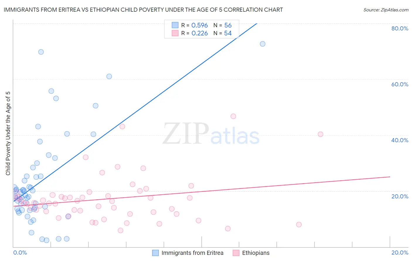 Immigrants from Eritrea vs Ethiopian Child Poverty Under the Age of 5