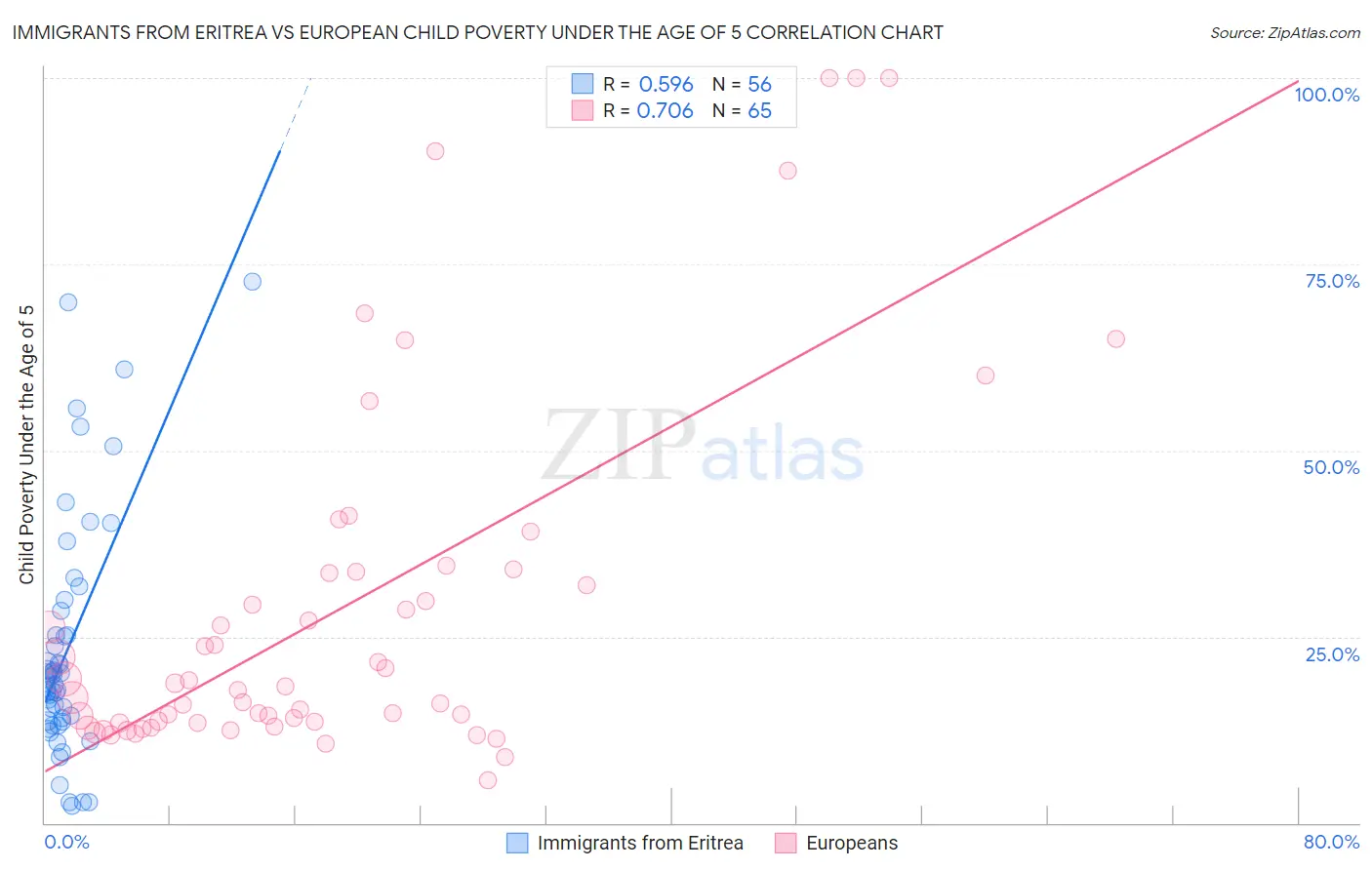 Immigrants from Eritrea vs European Child Poverty Under the Age of 5