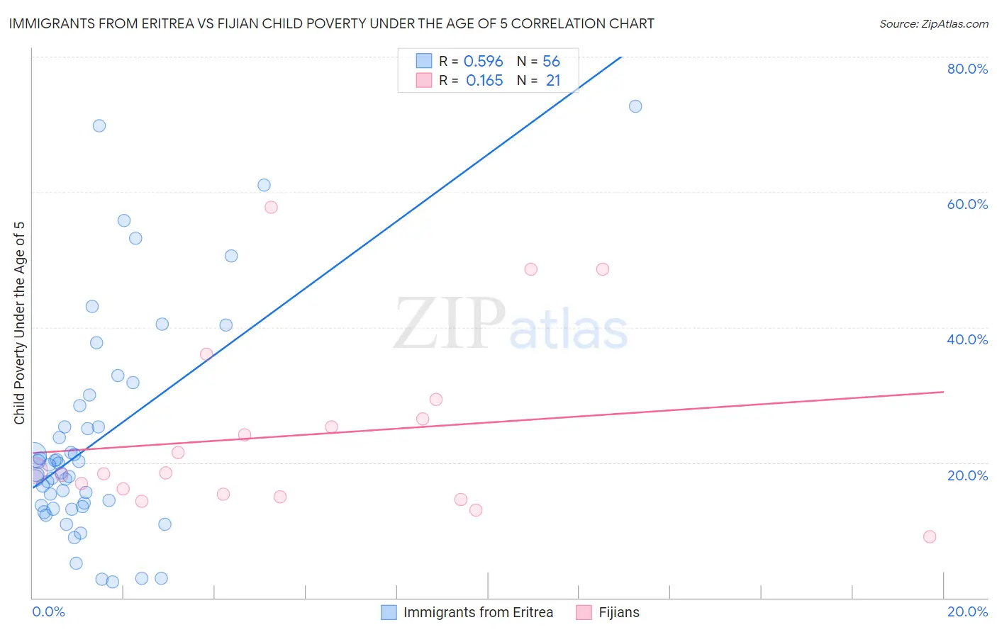 Immigrants from Eritrea vs Fijian Child Poverty Under the Age of 5