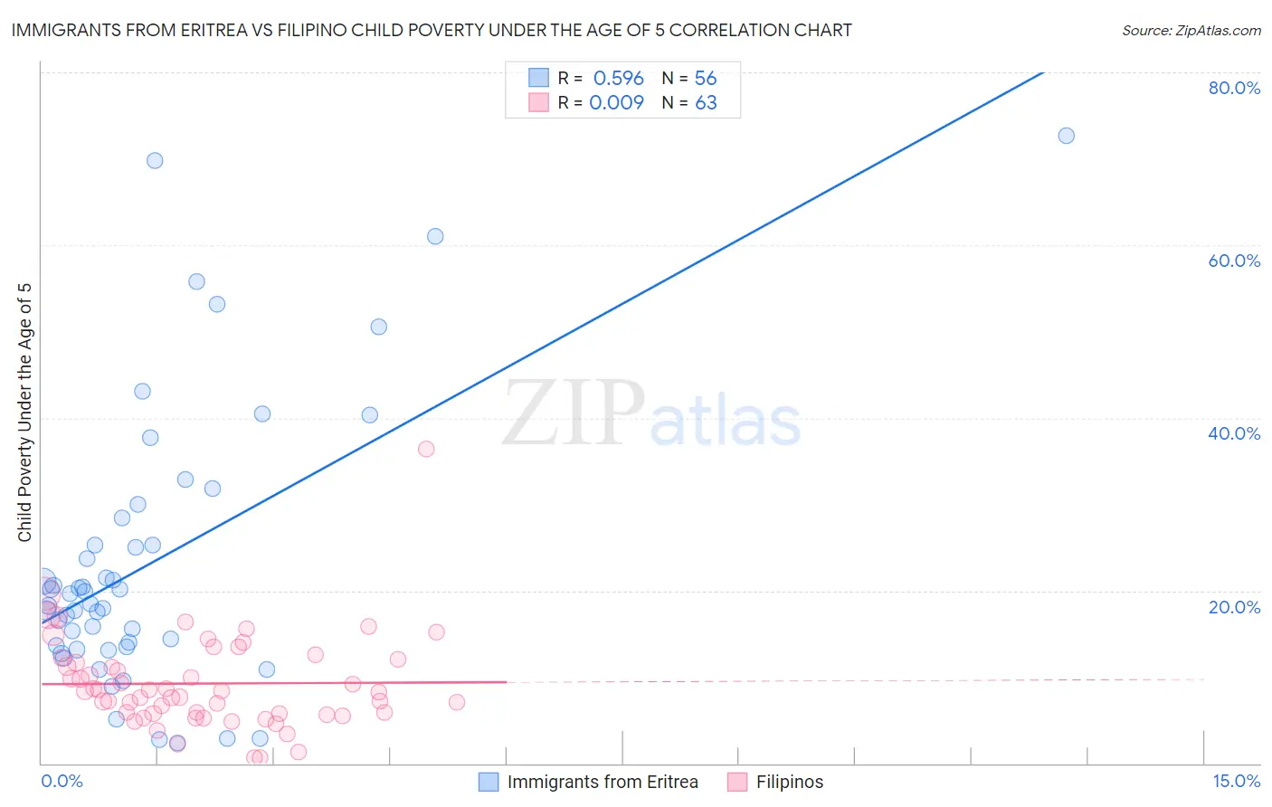 Immigrants from Eritrea vs Filipino Child Poverty Under the Age of 5