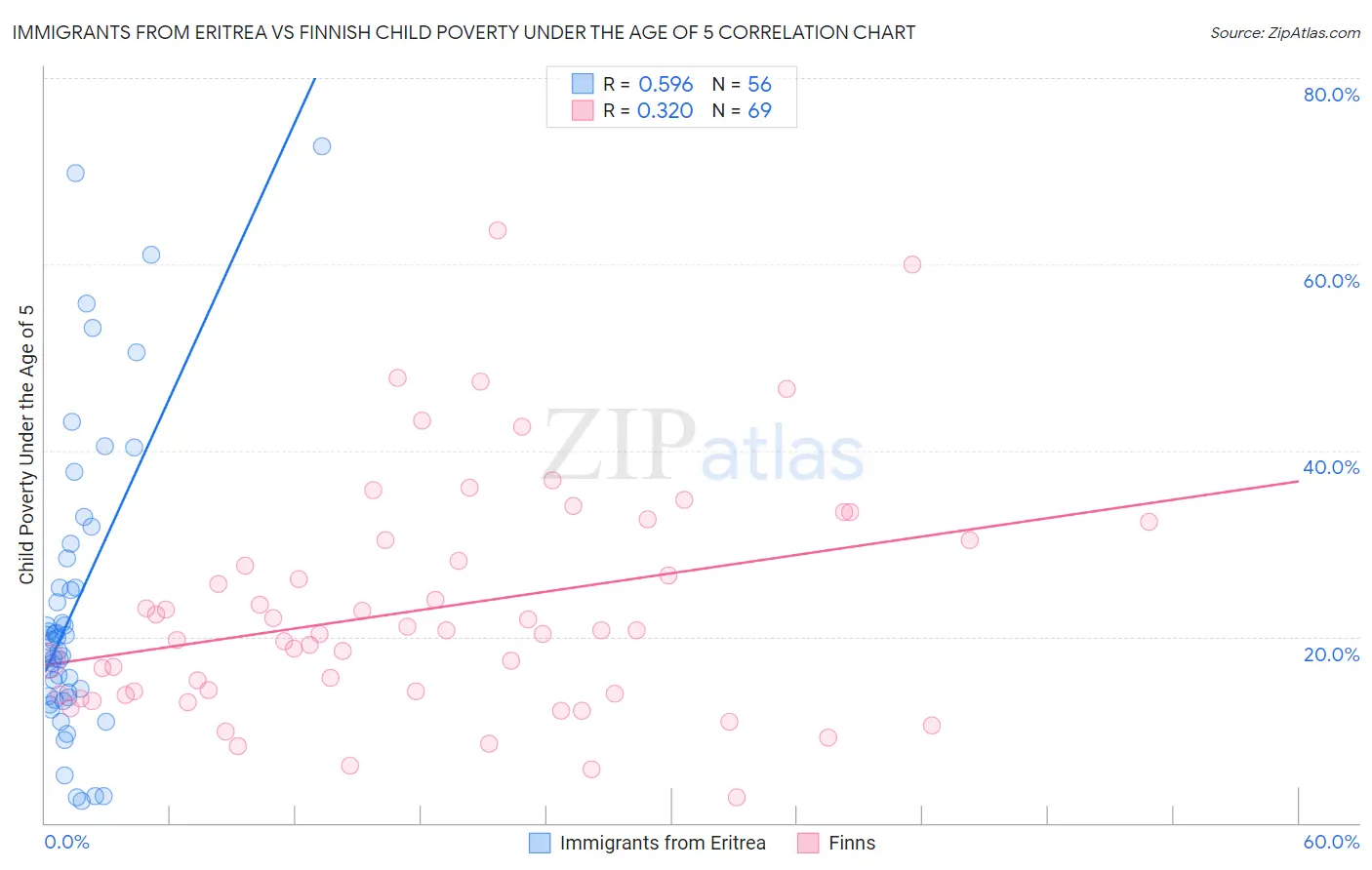 Immigrants from Eritrea vs Finnish Child Poverty Under the Age of 5