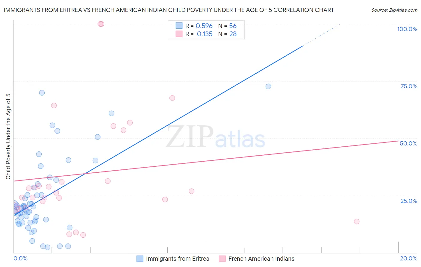 Immigrants from Eritrea vs French American Indian Child Poverty Under the Age of 5