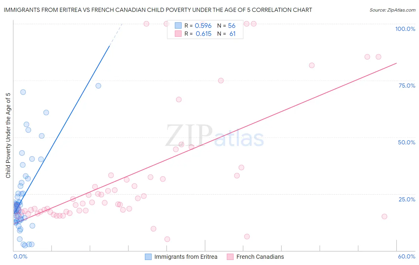Immigrants from Eritrea vs French Canadian Child Poverty Under the Age of 5