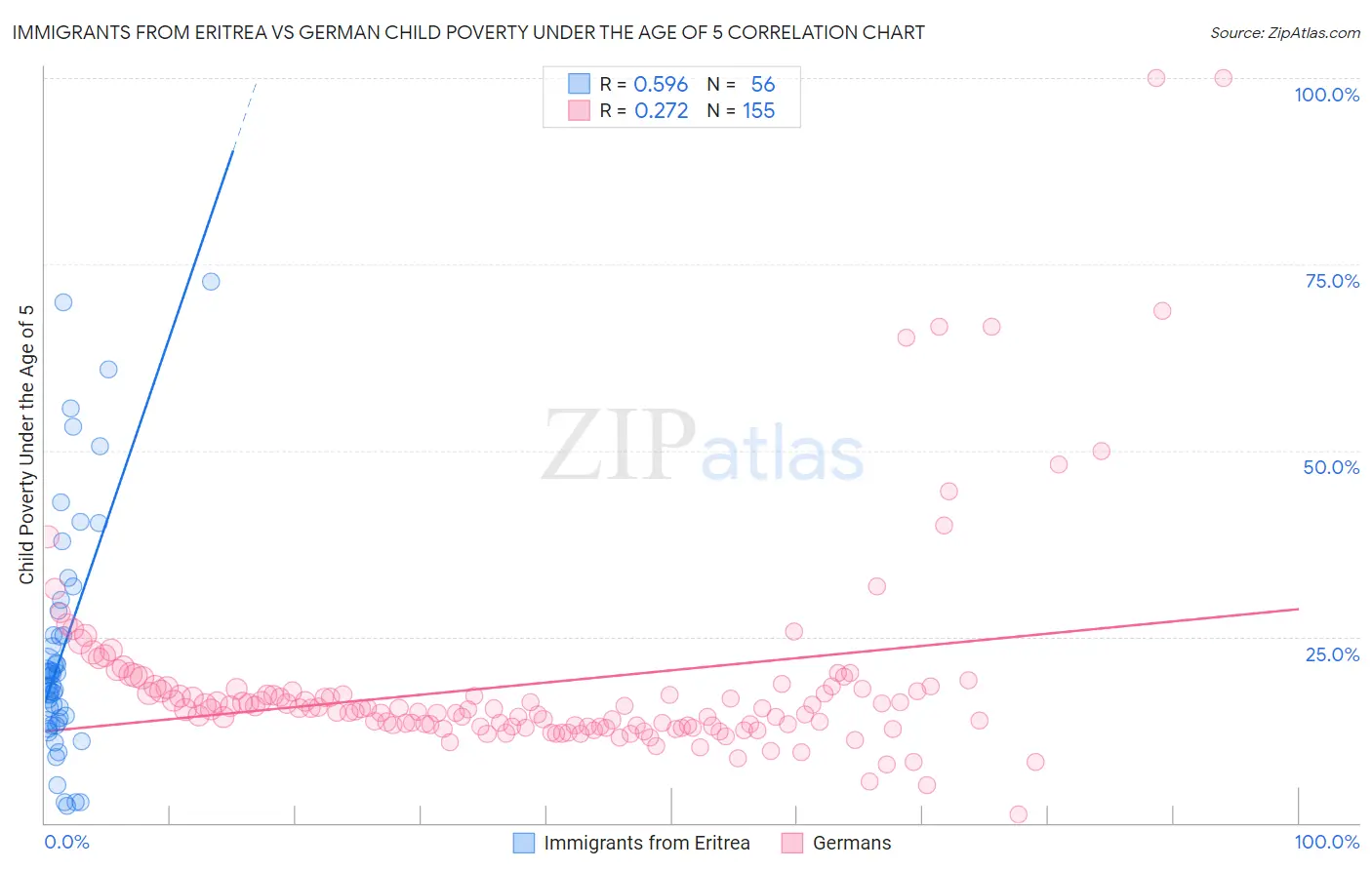 Immigrants from Eritrea vs German Child Poverty Under the Age of 5