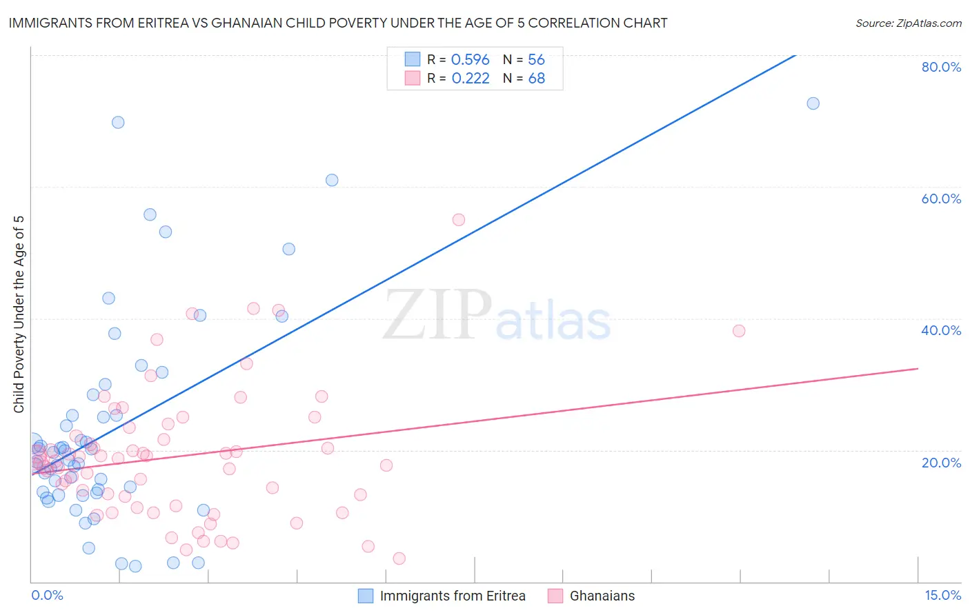 Immigrants from Eritrea vs Ghanaian Child Poverty Under the Age of 5