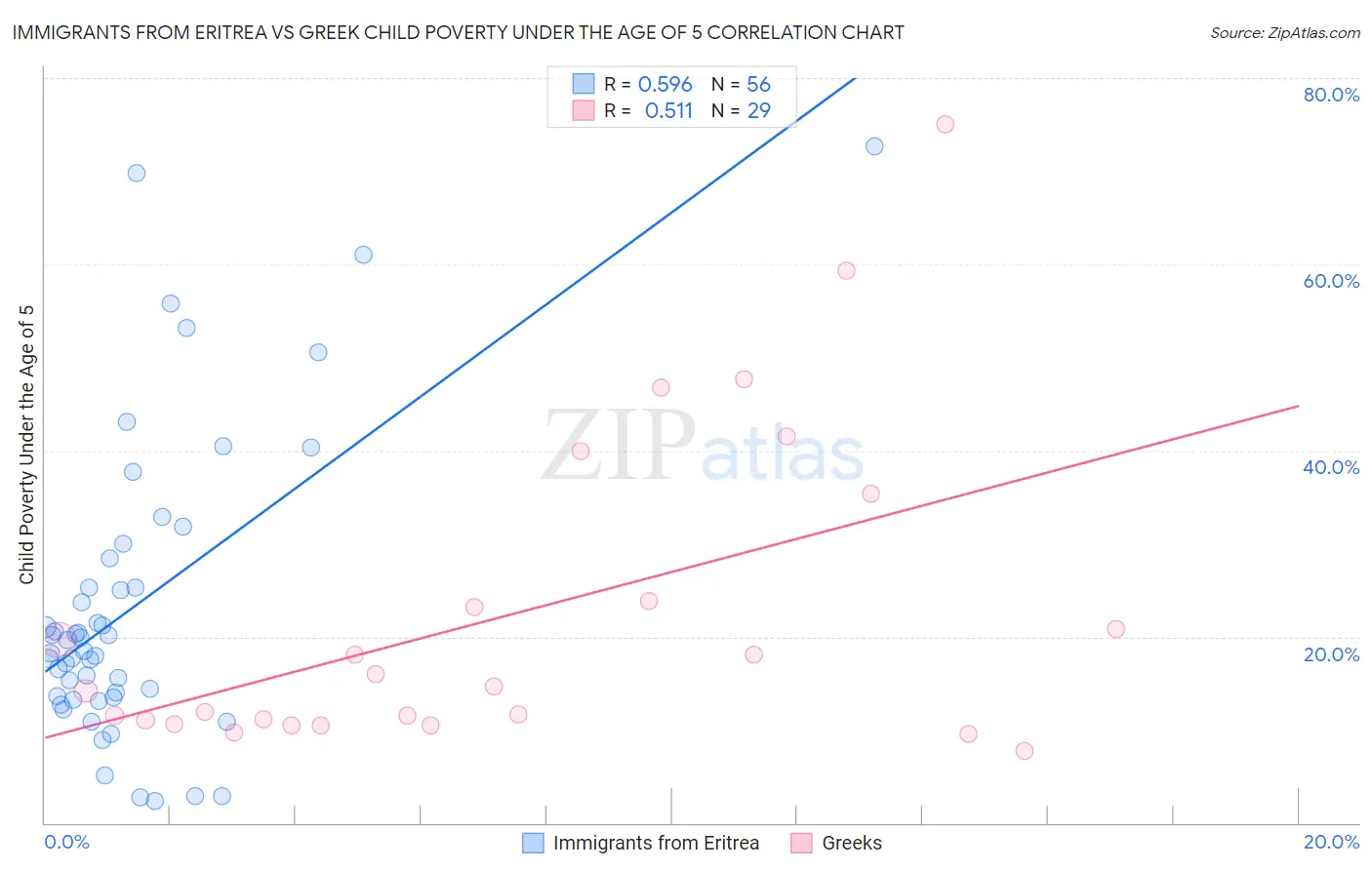 Immigrants from Eritrea vs Greek Child Poverty Under the Age of 5