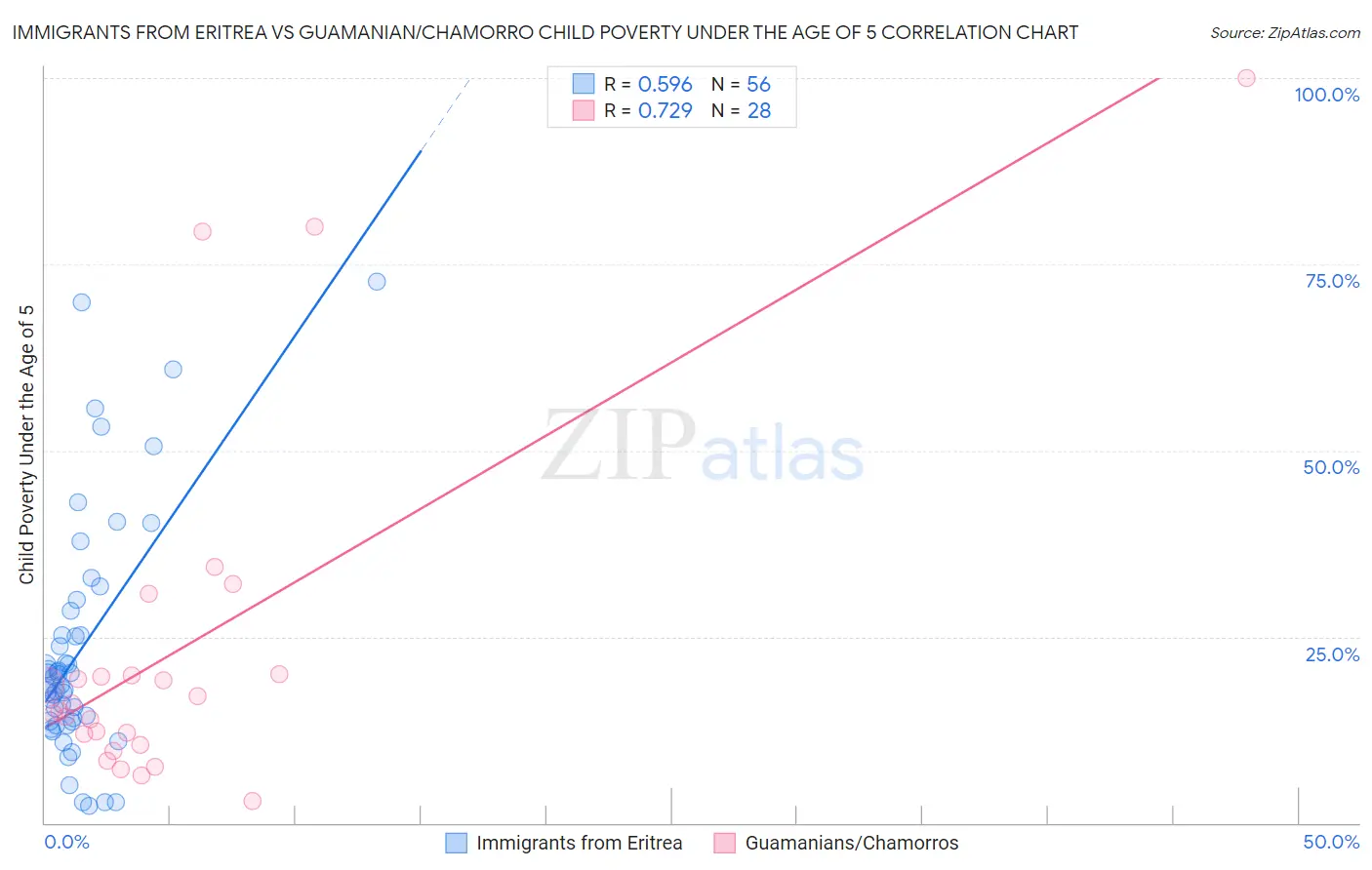 Immigrants from Eritrea vs Guamanian/Chamorro Child Poverty Under the Age of 5