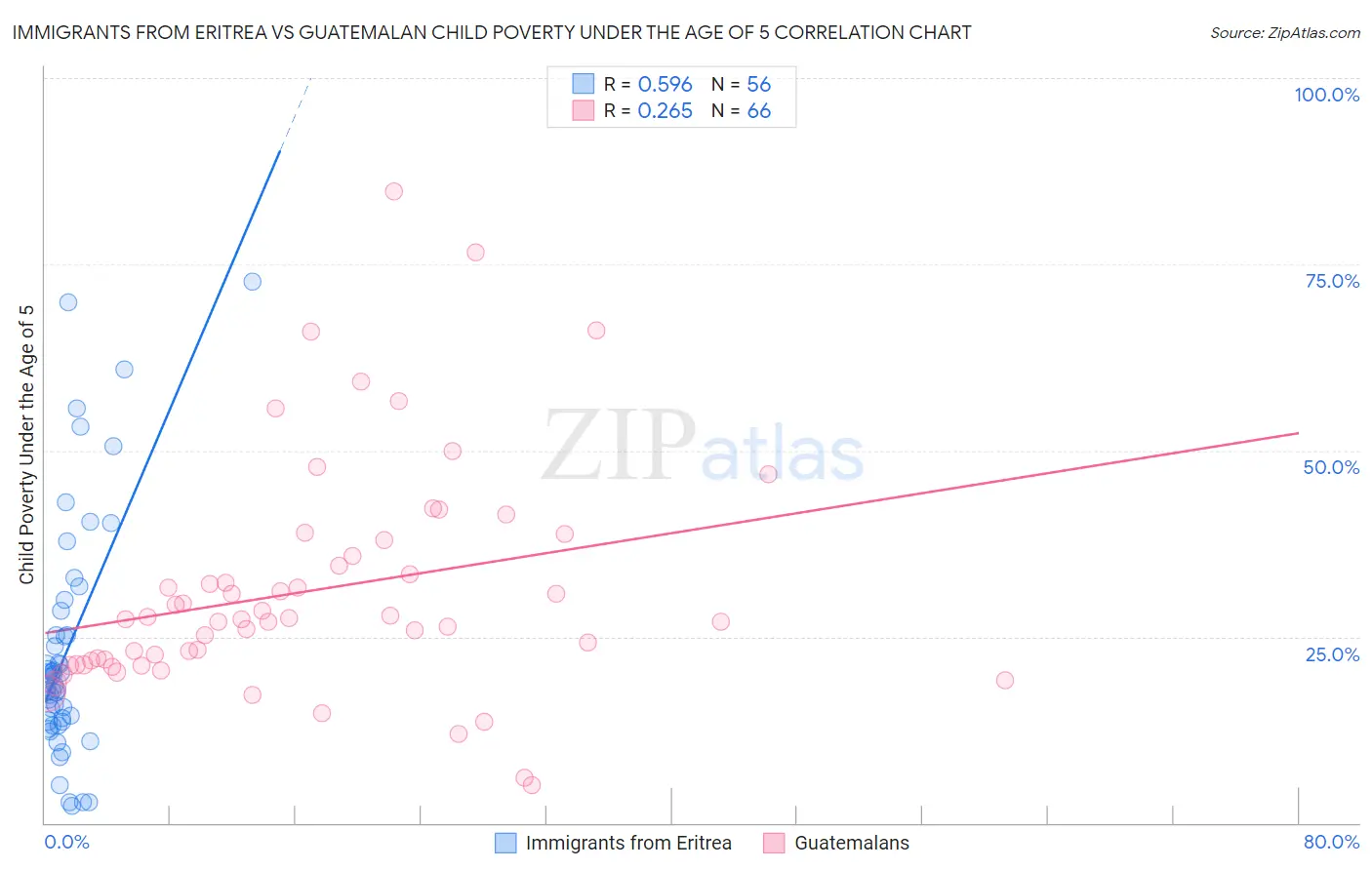 Immigrants from Eritrea vs Guatemalan Child Poverty Under the Age of 5