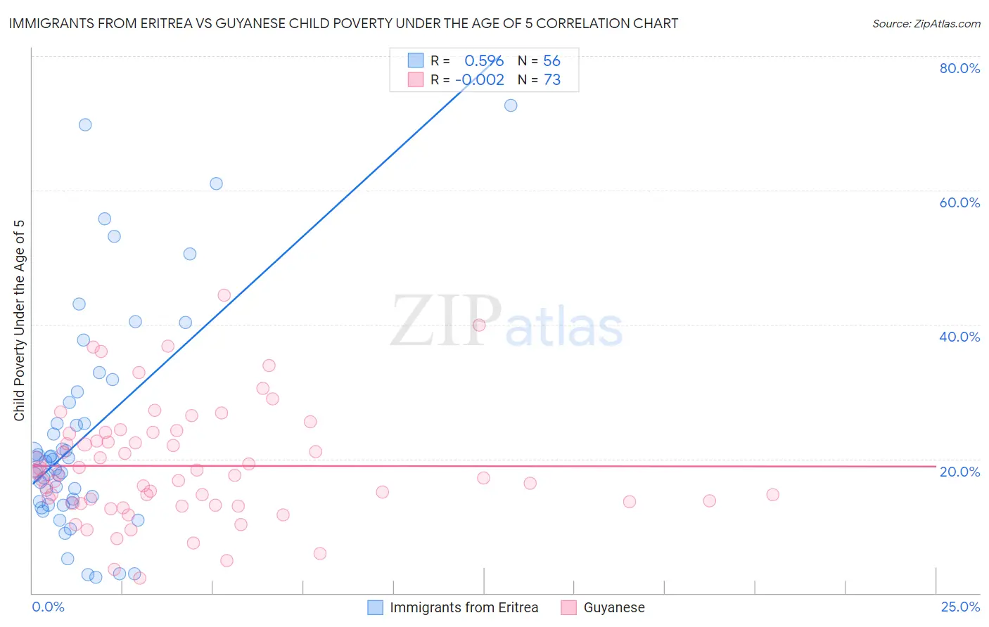 Immigrants from Eritrea vs Guyanese Child Poverty Under the Age of 5