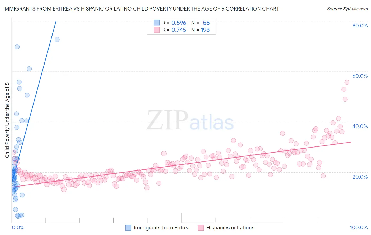 Immigrants from Eritrea vs Hispanic or Latino Child Poverty Under the Age of 5