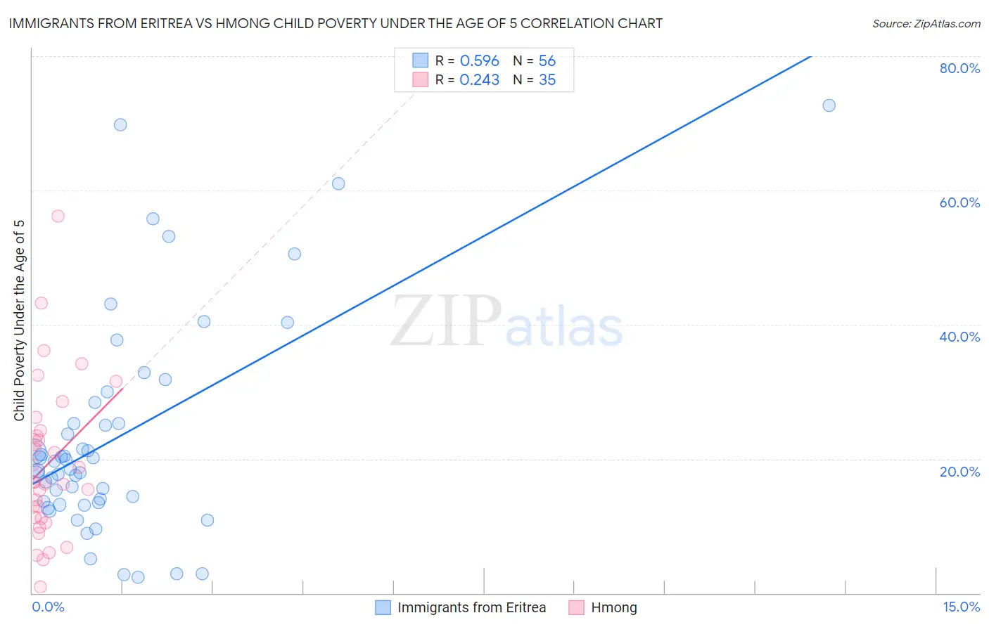 Immigrants from Eritrea vs Hmong Child Poverty Under the Age of 5
