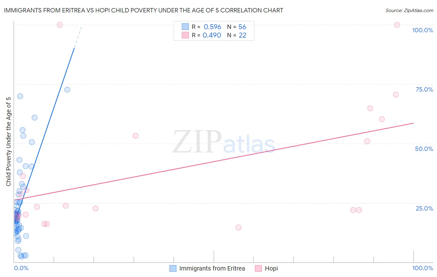Immigrants from Eritrea vs Hopi Child Poverty Under the Age of 5