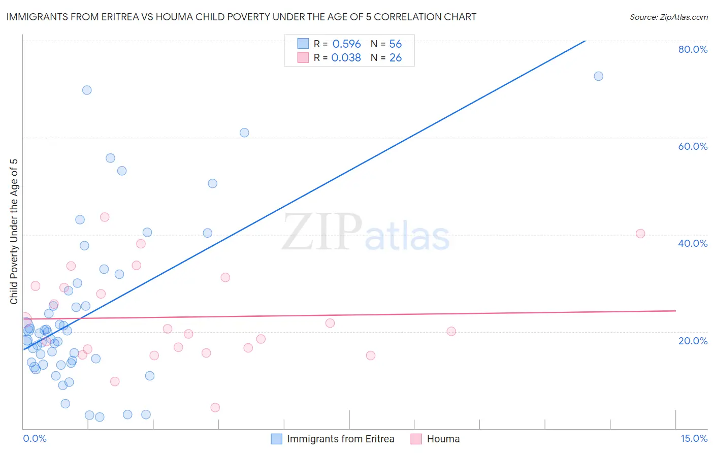 Immigrants from Eritrea vs Houma Child Poverty Under the Age of 5