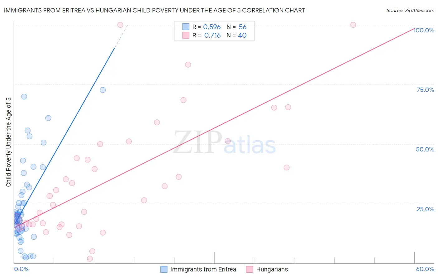 Immigrants from Eritrea vs Hungarian Child Poverty Under the Age of 5