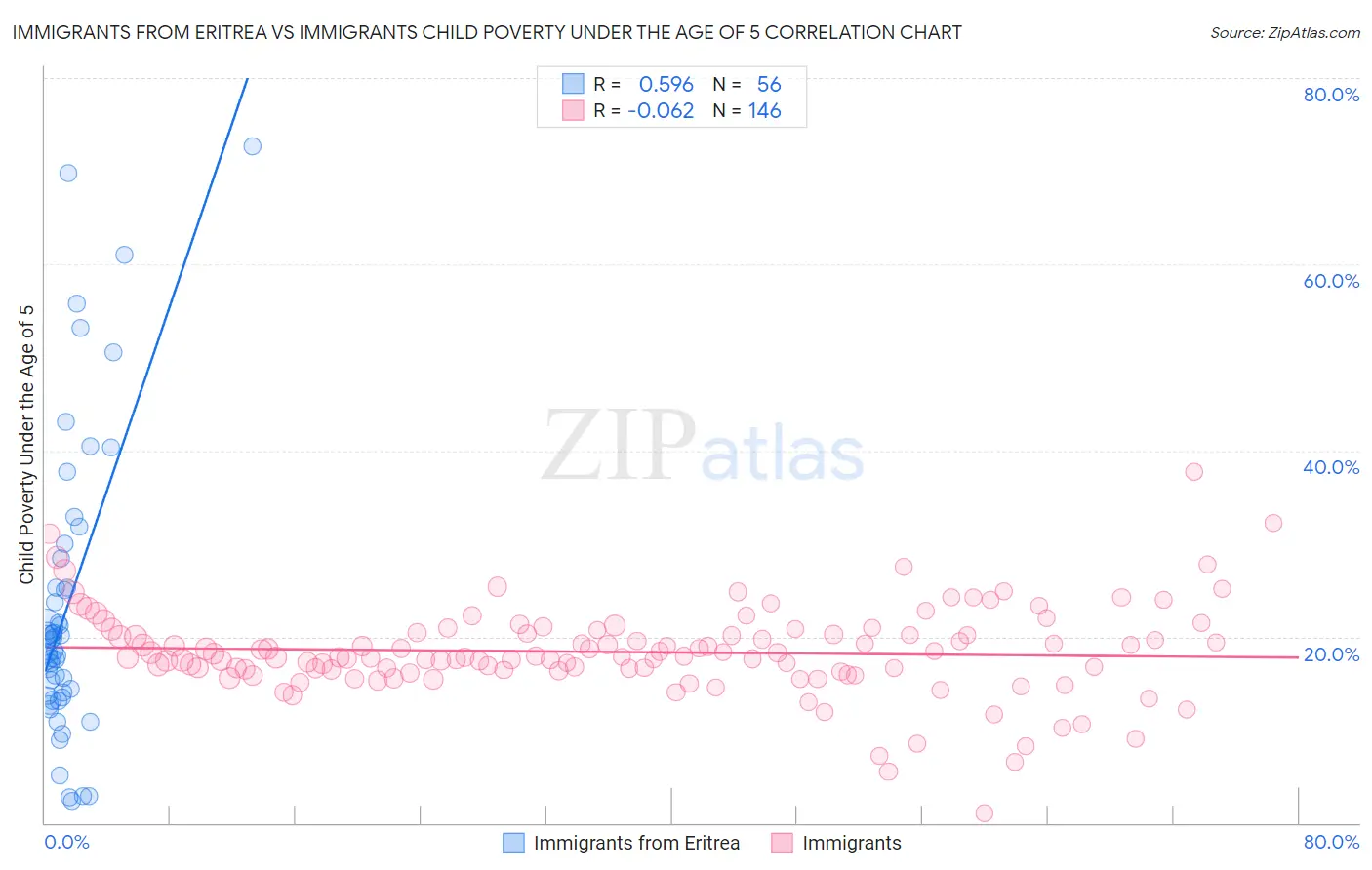 Immigrants from Eritrea vs Immigrants Child Poverty Under the Age of 5
