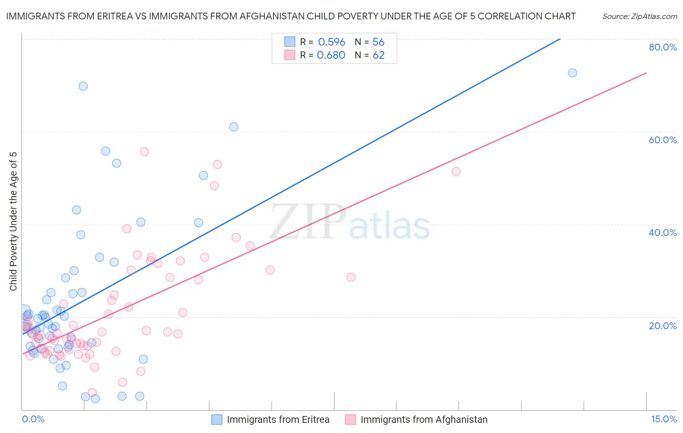 Immigrants from Eritrea vs Immigrants from Afghanistan Child Poverty Under the Age of 5