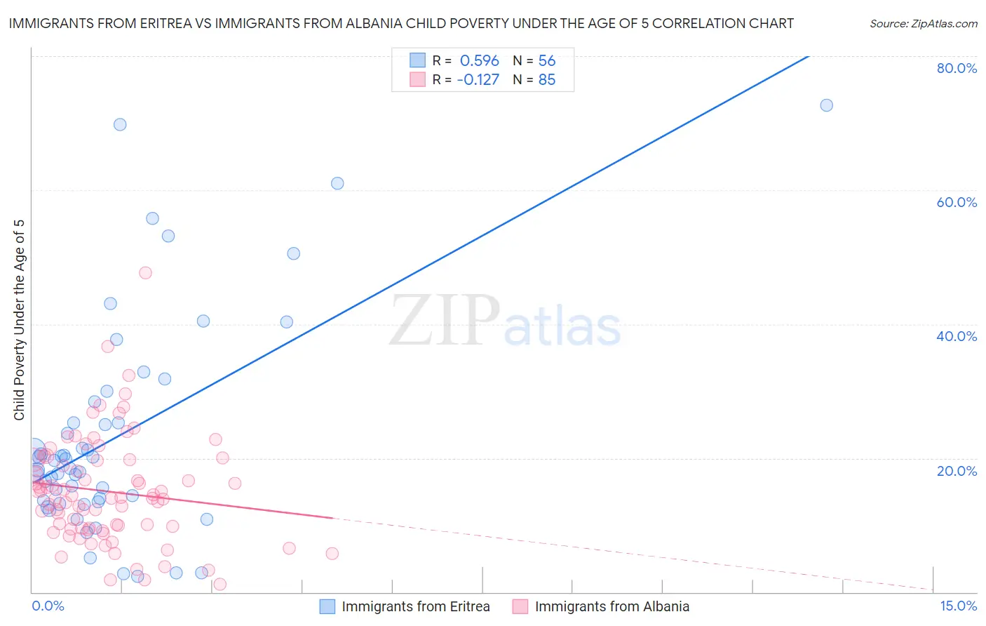 Immigrants from Eritrea vs Immigrants from Albania Child Poverty Under the Age of 5