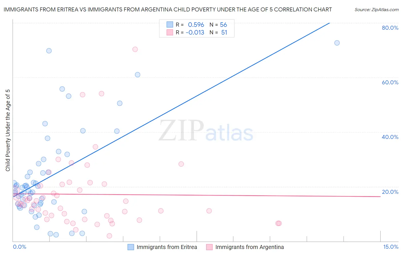 Immigrants from Eritrea vs Immigrants from Argentina Child Poverty Under the Age of 5