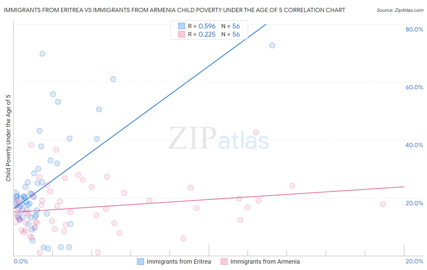 Immigrants from Eritrea vs Immigrants from Armenia Child Poverty Under the Age of 5