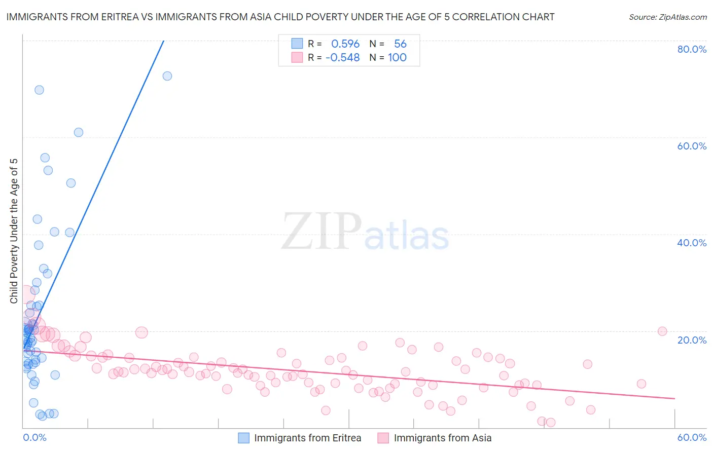 Immigrants from Eritrea vs Immigrants from Asia Child Poverty Under the Age of 5