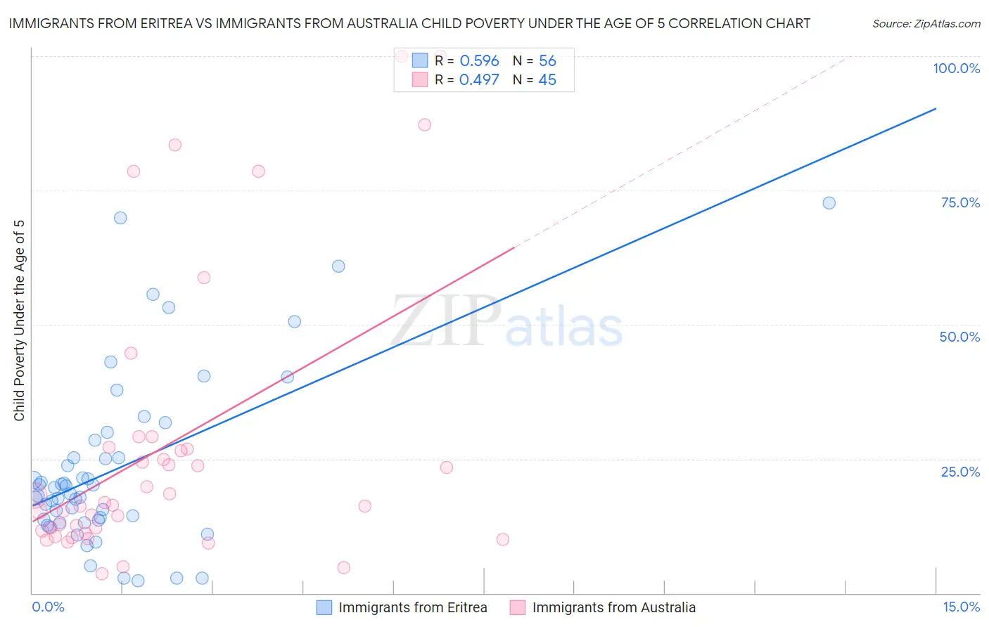 Immigrants from Eritrea vs Immigrants from Australia Child Poverty Under the Age of 5
