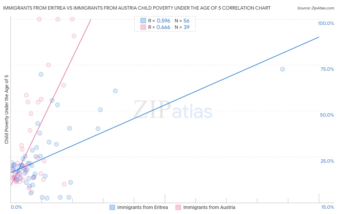 Immigrants from Eritrea vs Immigrants from Austria Child Poverty Under the Age of 5