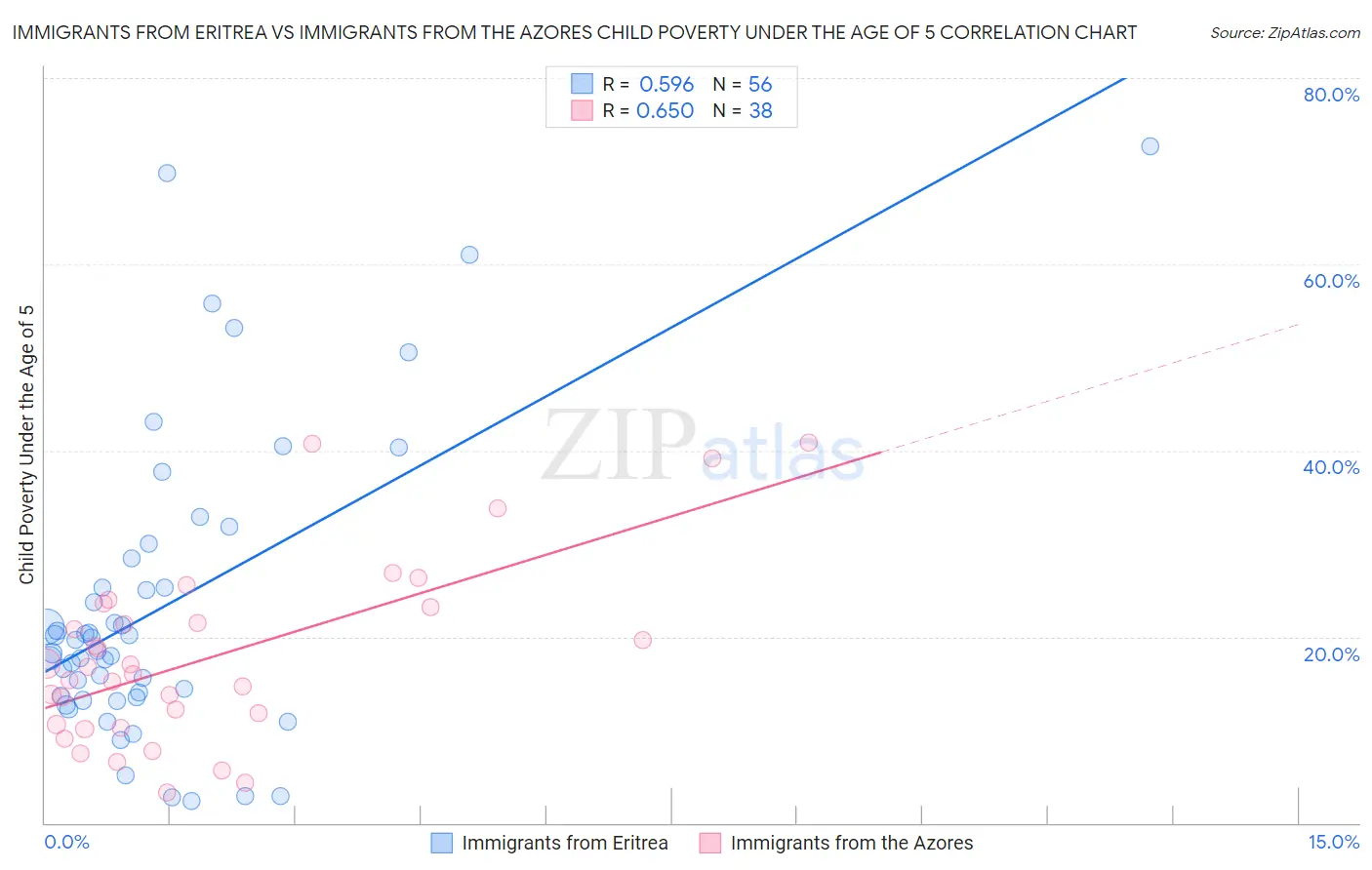 Immigrants from Eritrea vs Immigrants from the Azores Child Poverty Under the Age of 5