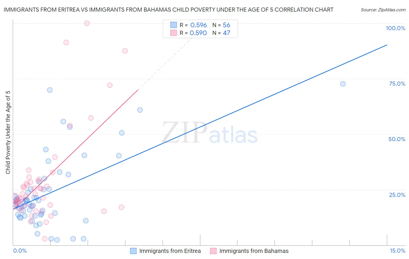 Immigrants from Eritrea vs Immigrants from Bahamas Child Poverty Under the Age of 5