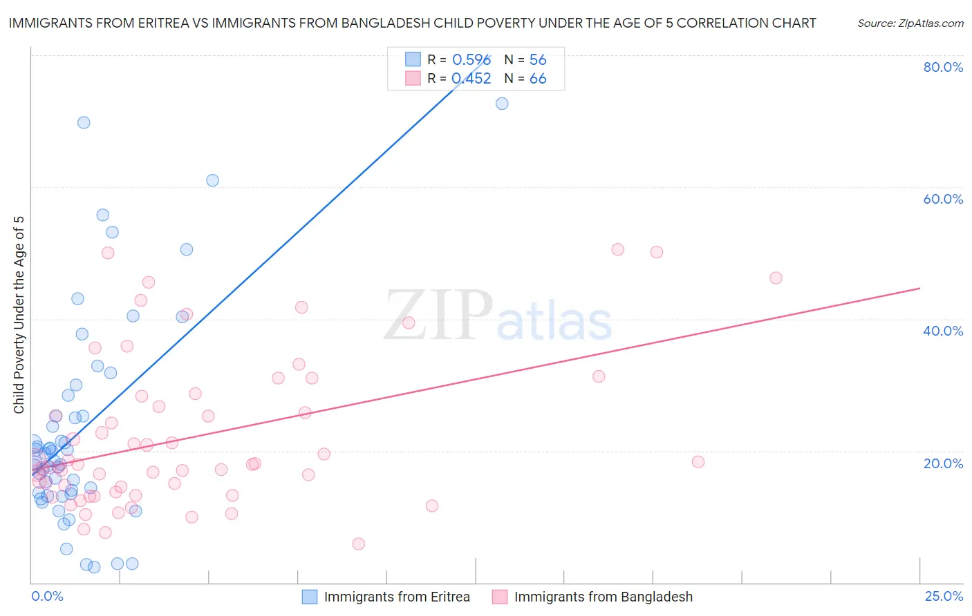 Immigrants from Eritrea vs Immigrants from Bangladesh Child Poverty Under the Age of 5