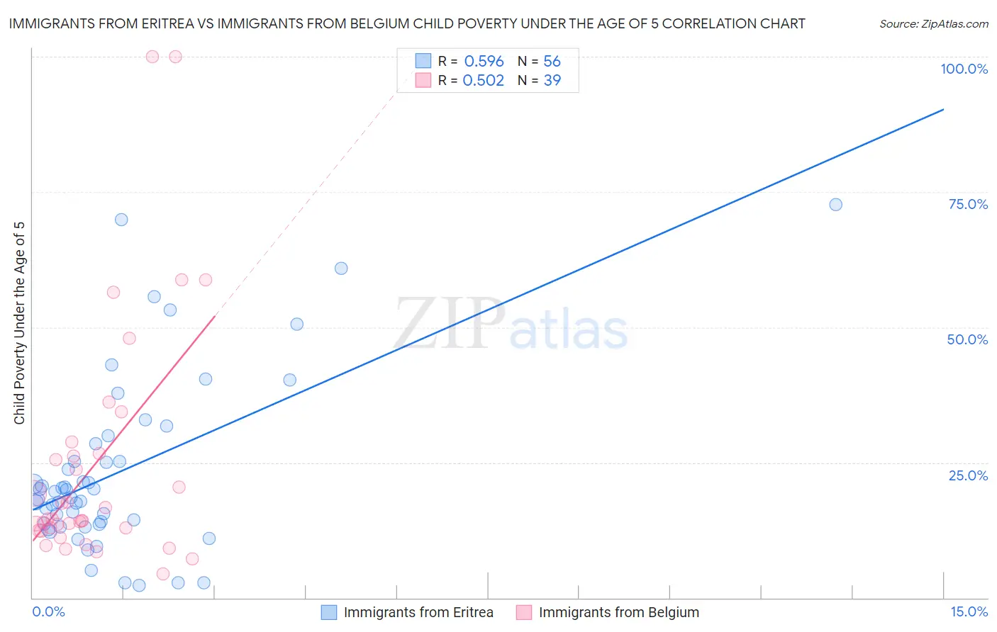 Immigrants from Eritrea vs Immigrants from Belgium Child Poverty Under the Age of 5