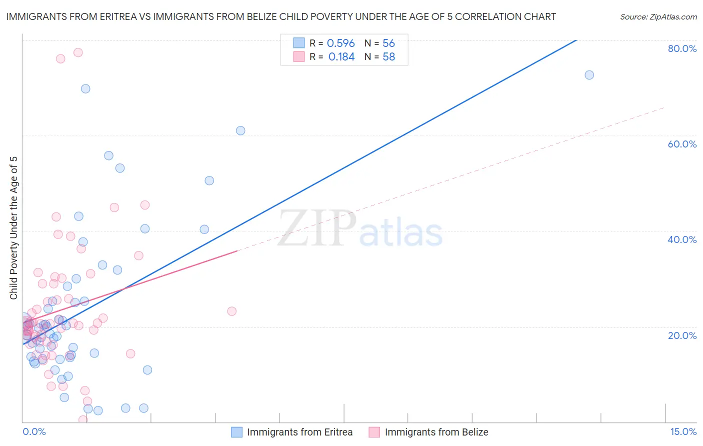 Immigrants from Eritrea vs Immigrants from Belize Child Poverty Under the Age of 5