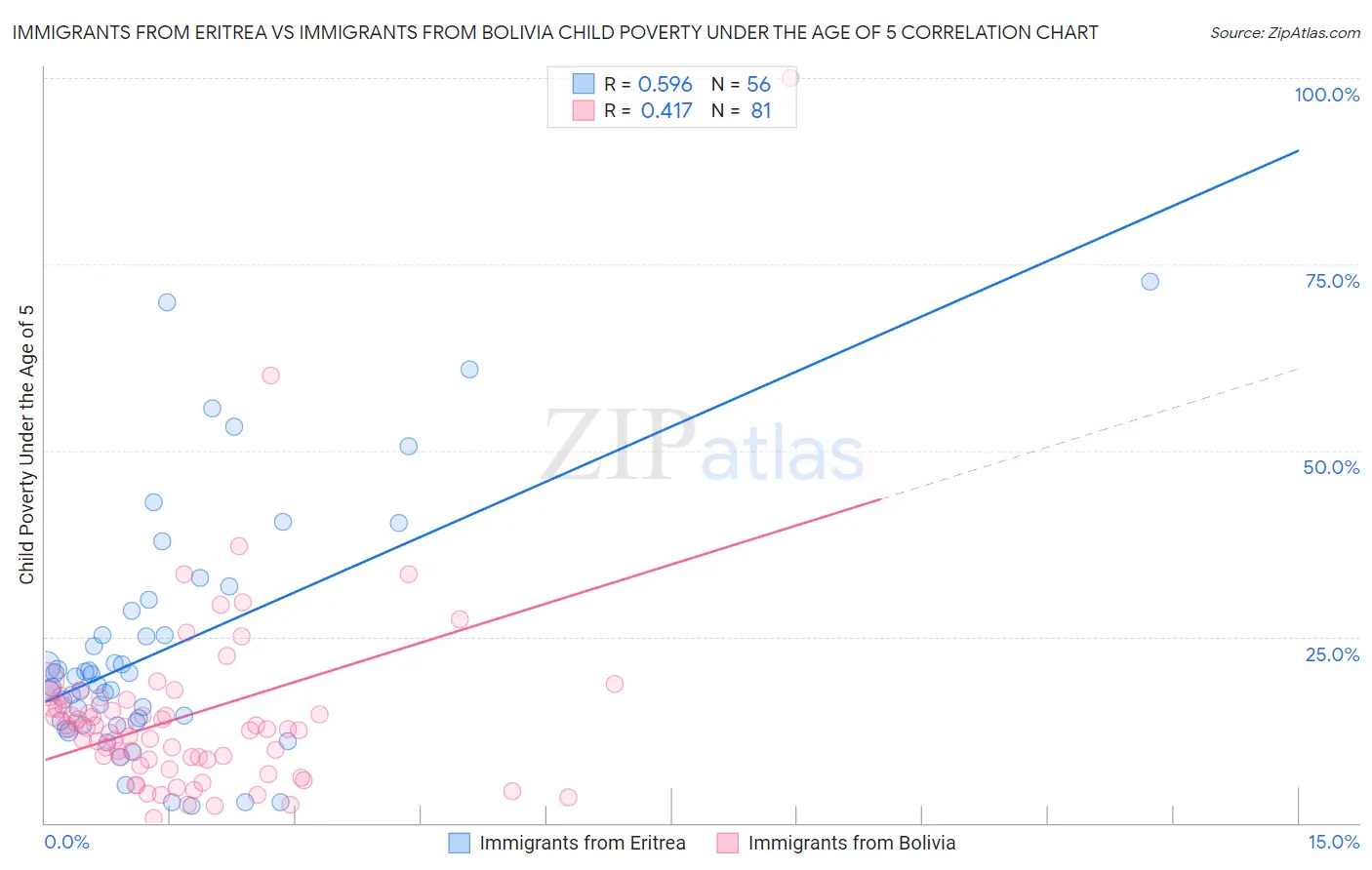 Immigrants from Eritrea vs Immigrants from Bolivia Child Poverty Under the Age of 5