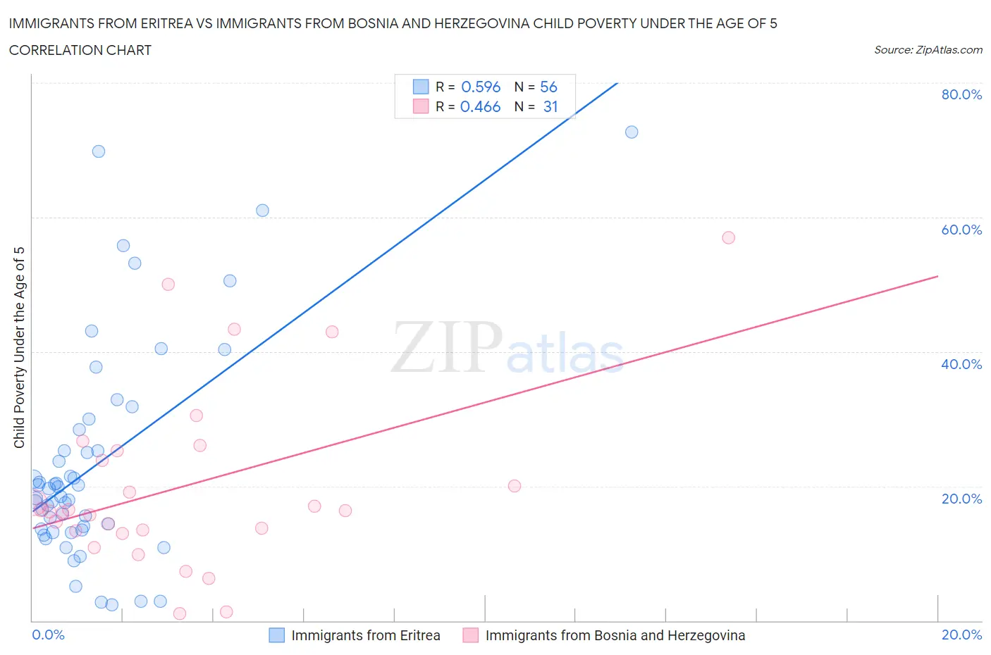 Immigrants from Eritrea vs Immigrants from Bosnia and Herzegovina Child Poverty Under the Age of 5