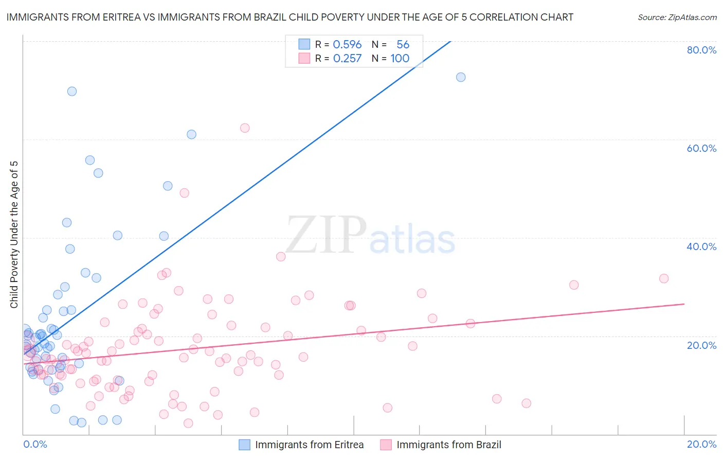 Immigrants from Eritrea vs Immigrants from Brazil Child Poverty Under the Age of 5