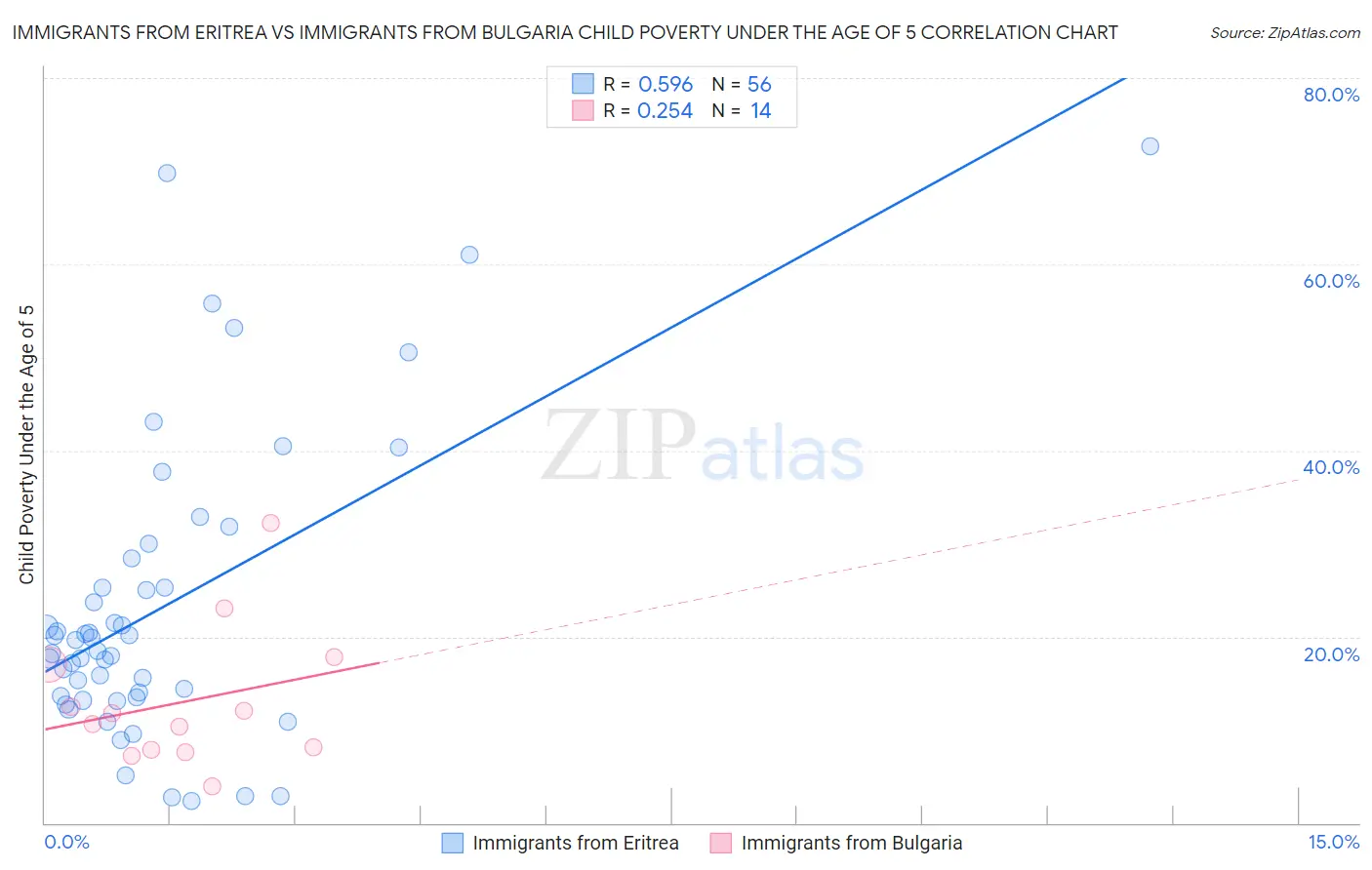 Immigrants from Eritrea vs Immigrants from Bulgaria Child Poverty Under the Age of 5