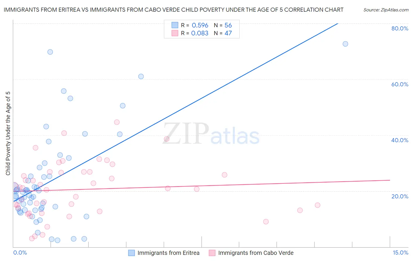 Immigrants from Eritrea vs Immigrants from Cabo Verde Child Poverty Under the Age of 5