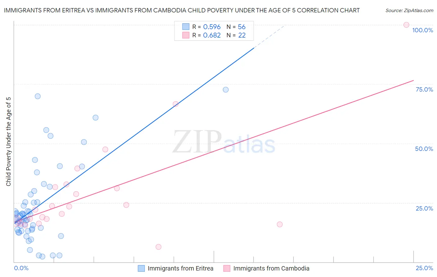 Immigrants from Eritrea vs Immigrants from Cambodia Child Poverty Under the Age of 5