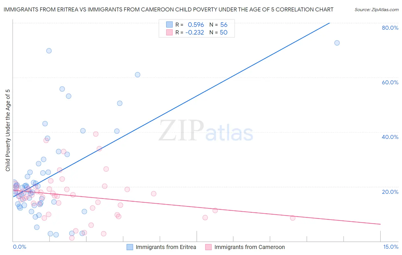 Immigrants from Eritrea vs Immigrants from Cameroon Child Poverty Under the Age of 5