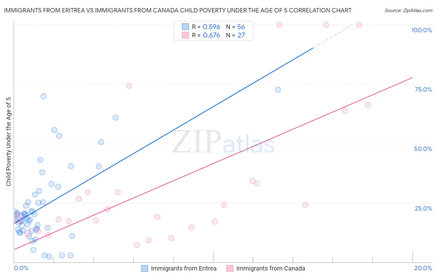 Immigrants from Eritrea vs Immigrants from Canada Child Poverty Under the Age of 5