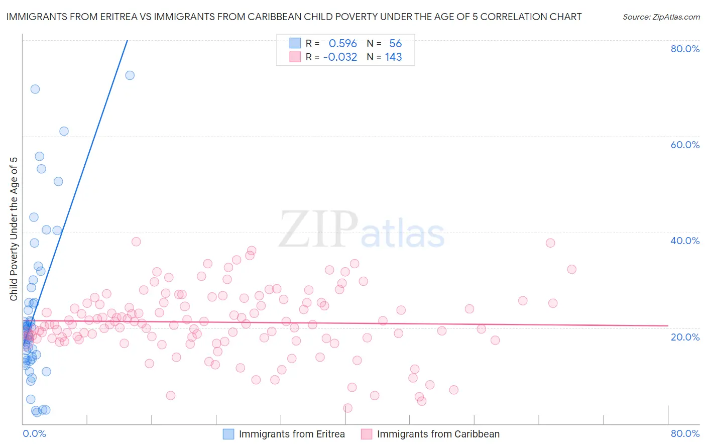 Immigrants from Eritrea vs Immigrants from Caribbean Child Poverty Under the Age of 5