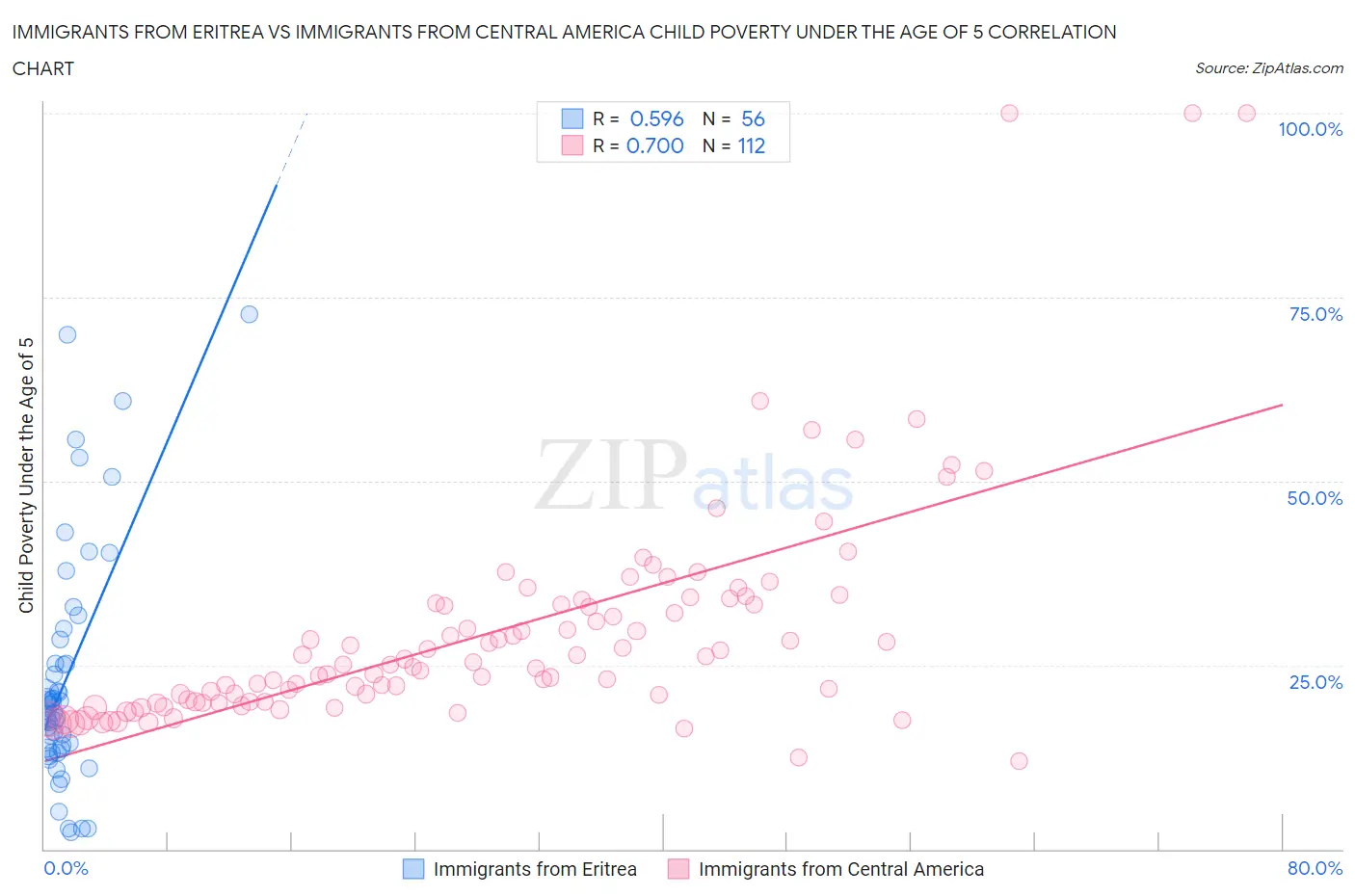 Immigrants from Eritrea vs Immigrants from Central America Child Poverty Under the Age of 5
